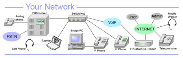 Network Diagram IP PBX
